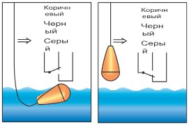 Особенности конструкции поплавкового выключателя