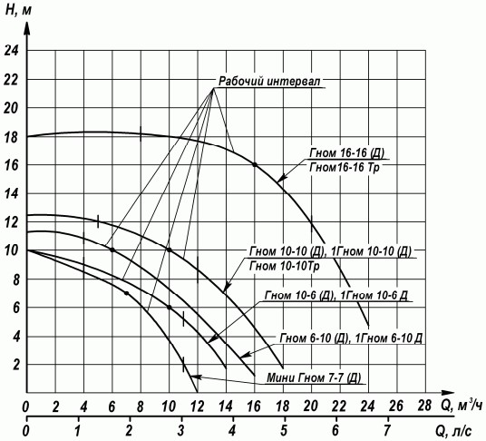 Характеристики насоса ГНОМ 10-6Д