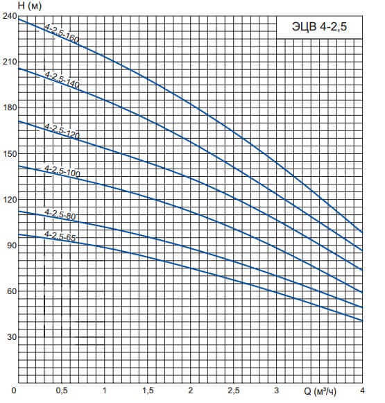График зависимости производительности и напора насоса