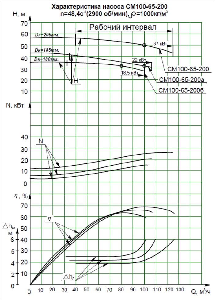 Характеристика насоса СМ 100-65-200а/2