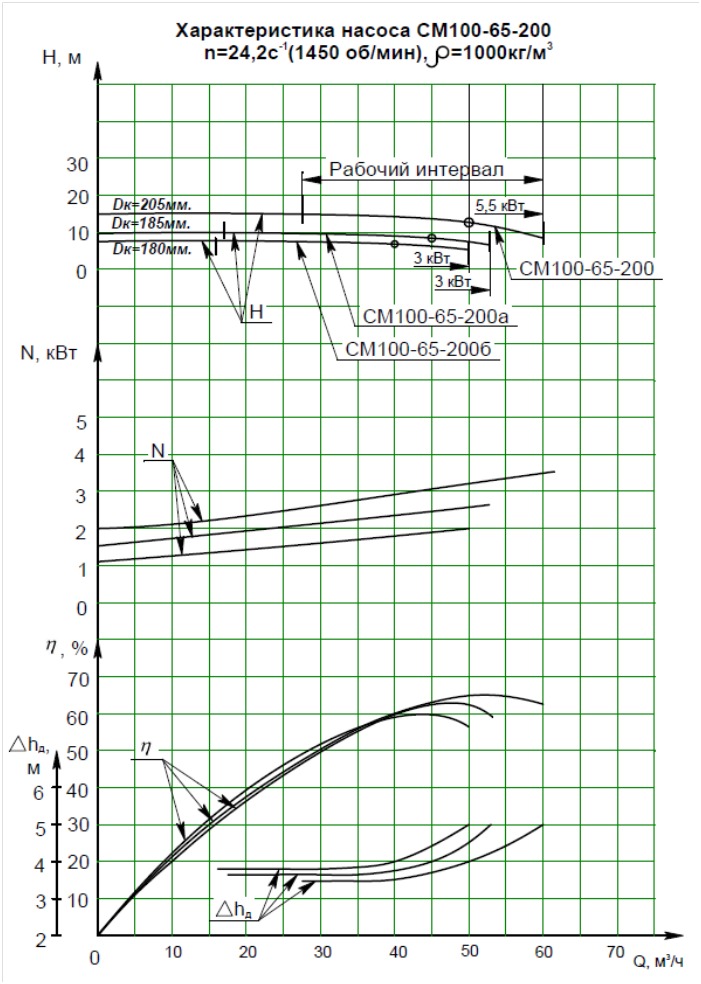 Характеристика насоса СМ 100-65-200/4