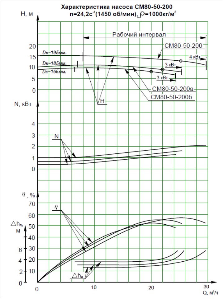 Характеристика насоса СМ 80-50-200/4