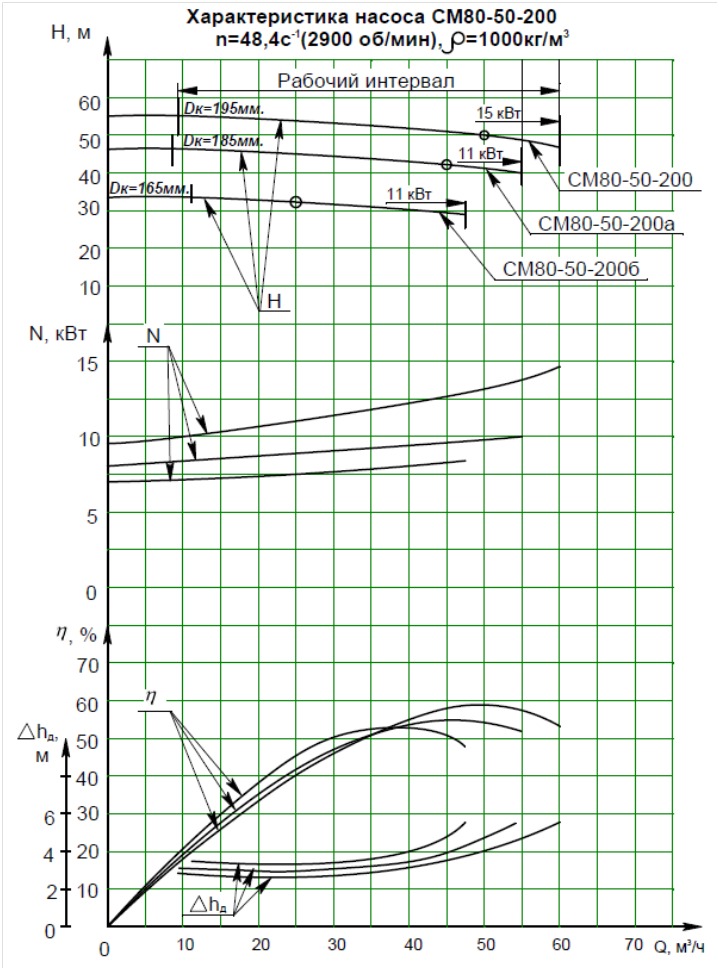 Характеристика насоса СМ 80-50-200б/2