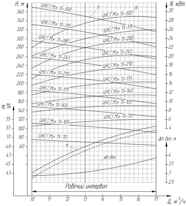 Технические характеристики насоса ЦНСГ 13-280