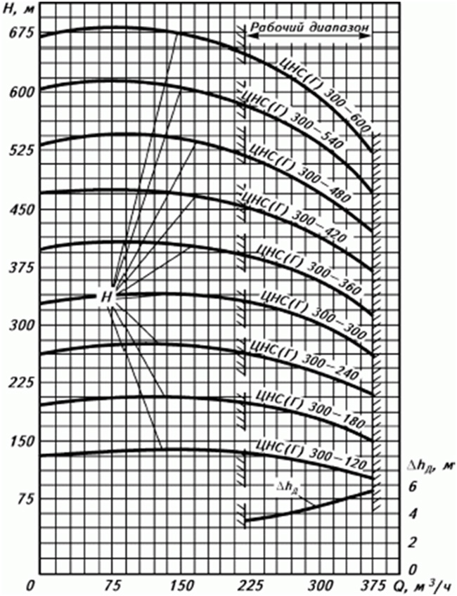 Технические характеристики насоса ЦНСГ 300-480
