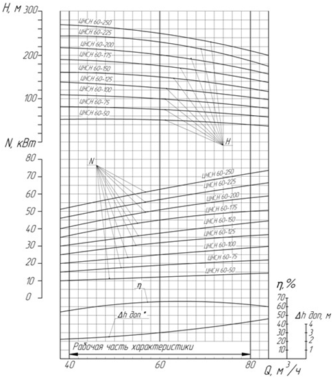 Технические характеристики насоса ЦНСГ 60-225