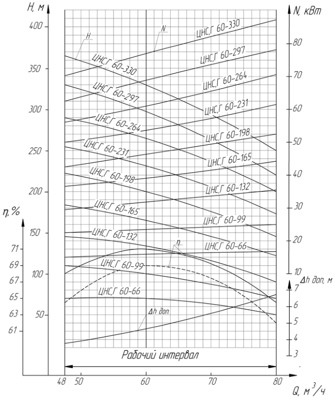Технические характеристики насоса ЦНСГ 60-198