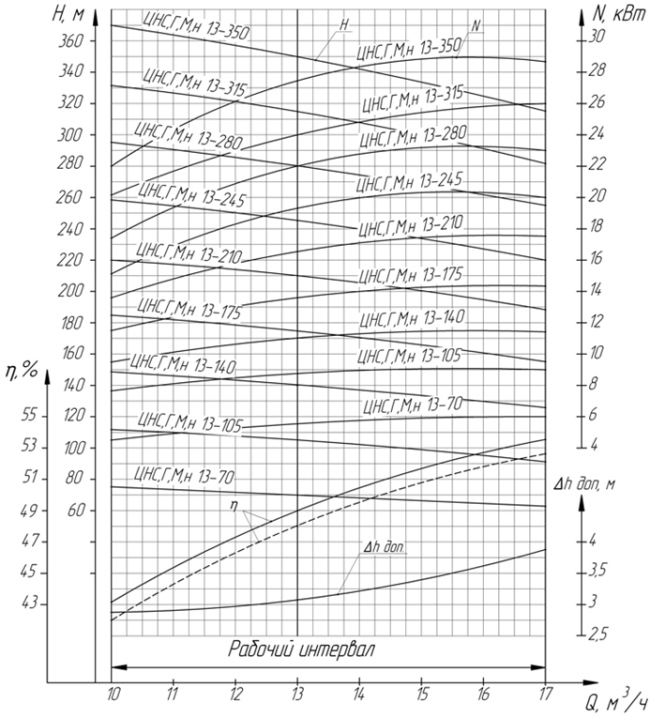 Технические характеристики насоса ЦНС 13-210