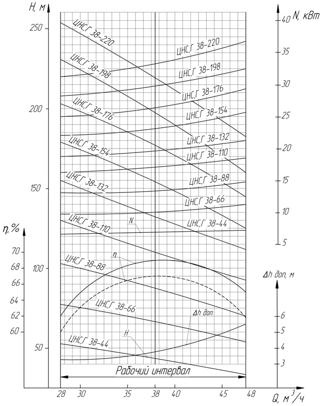 Технические характеристики насоса ЦНС 38-198