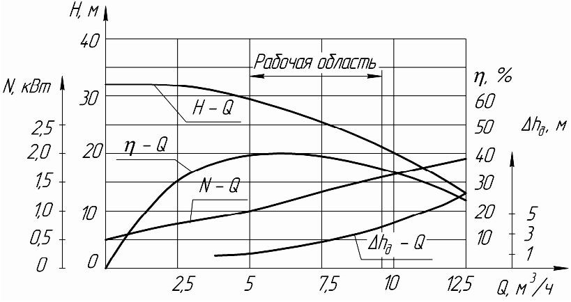 Гидравлические характеристики насоса КМ 40-32-160Е
