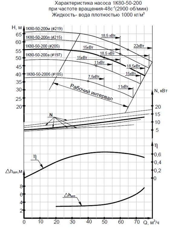 Характеристики насоса