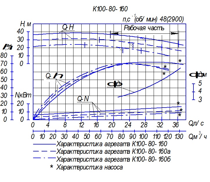 Габаритные размеры насосного агрегата К100-80-160