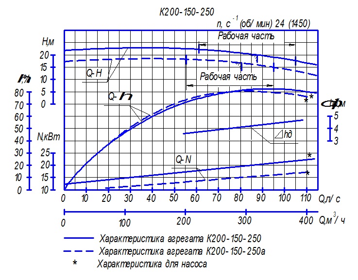 Габаритные размеры насосного агрегата К200-150-250