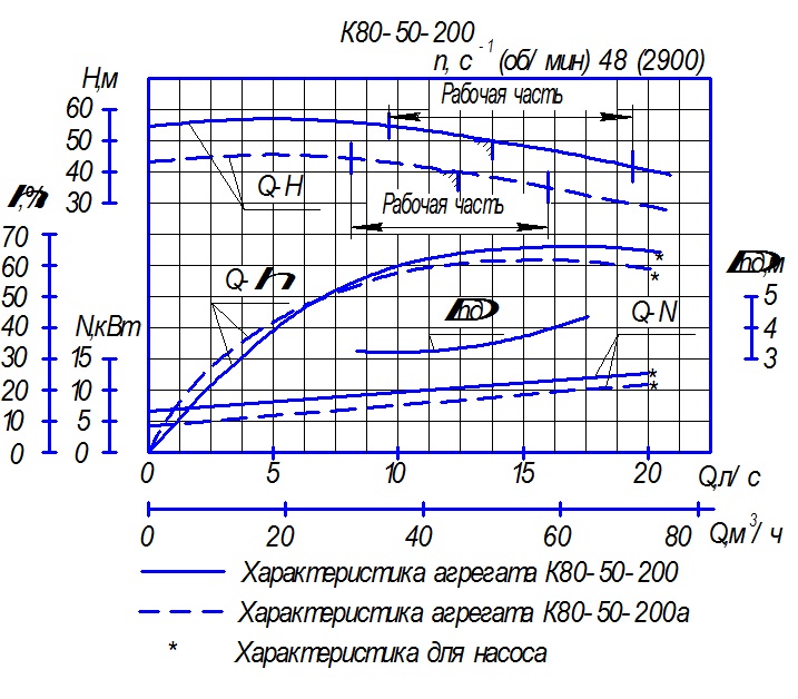 Габаритные размеры насосного агрегата К80-50-200