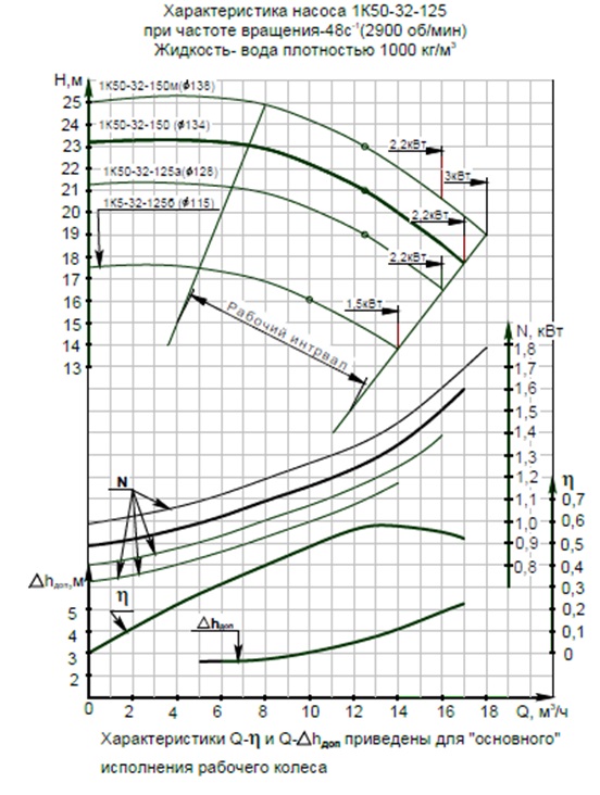 Характеристики насоса