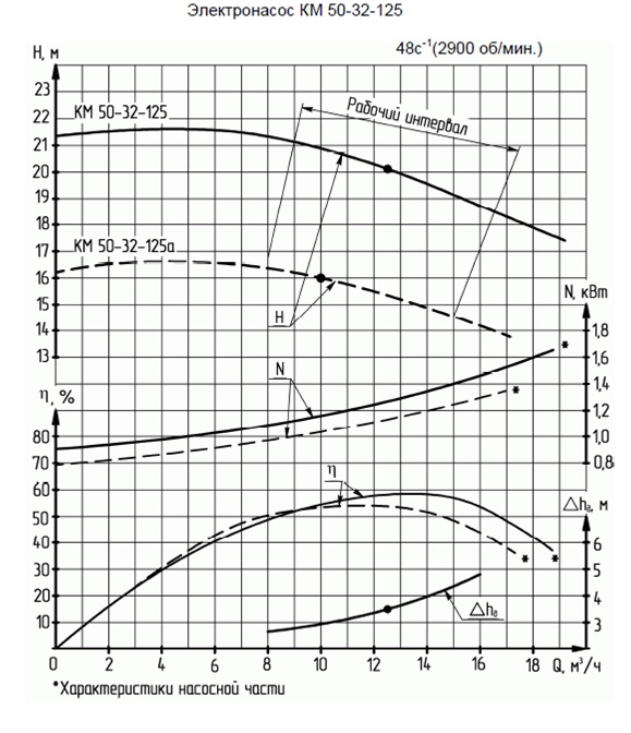 Характеристика насосного агрегата КМ 50-32-125