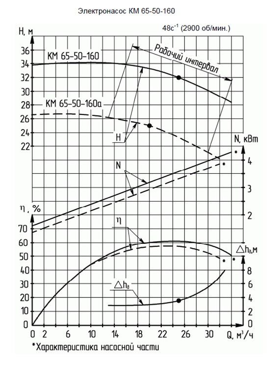 Характеристика насосного агрегата КМ 65-50-160а