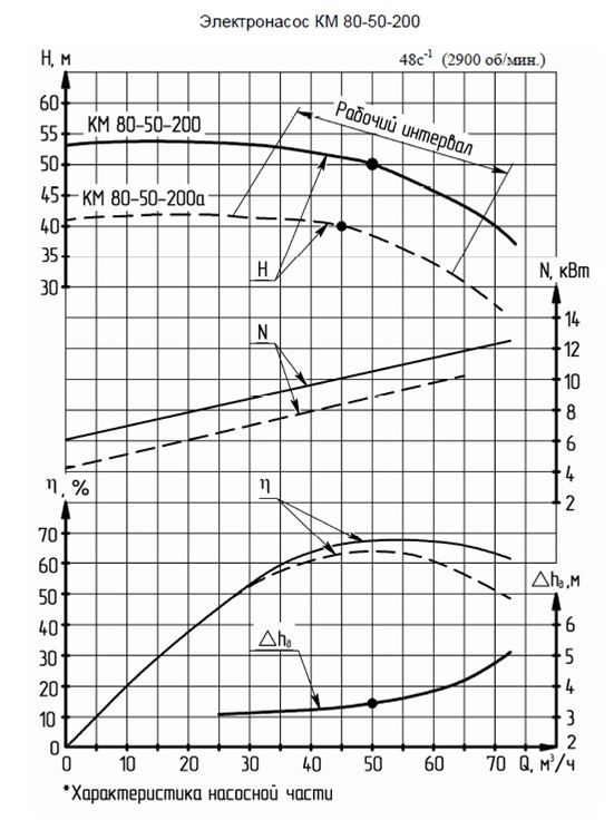 Характеристика насосного агрегата КМ 80-50-200