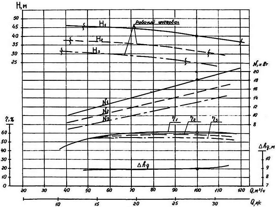 Характеристики насоса СД 100-40