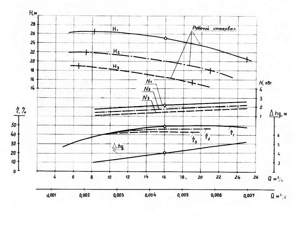 Характеристики насоса СД 16-25 Б