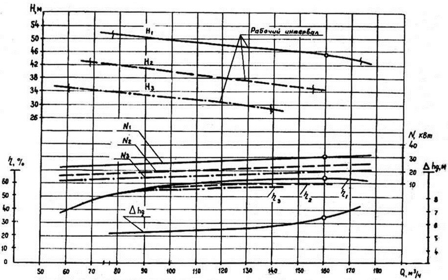 Характеристики насоса СД 160-45