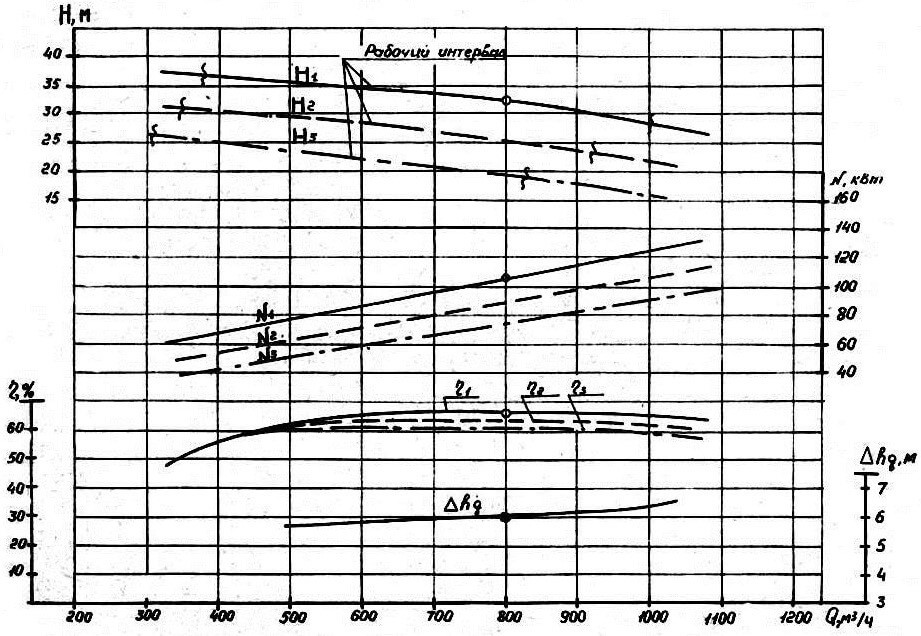 Характеристики насоса СД 800-32