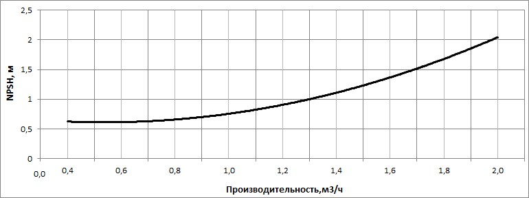 Кавитационный запас насоса НВС 1-2