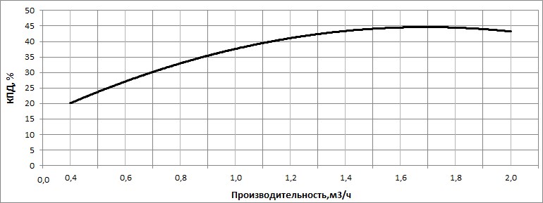 КПД насоса НВС 1-15