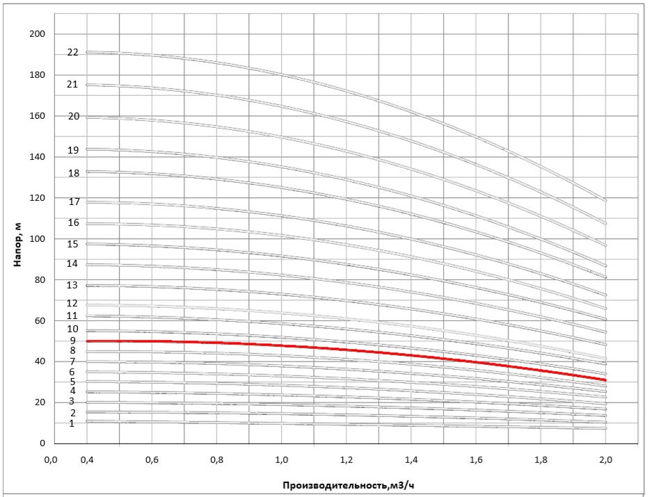Рабочая характеристика насоса НВС 1-11