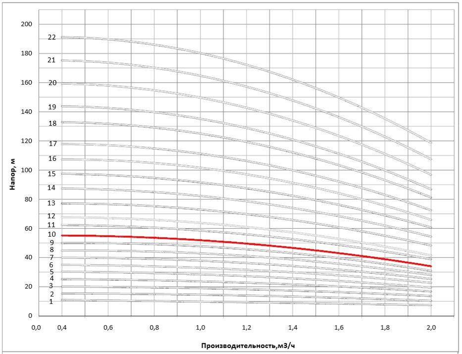 Рабочая характеристика насоса НВС 1-12