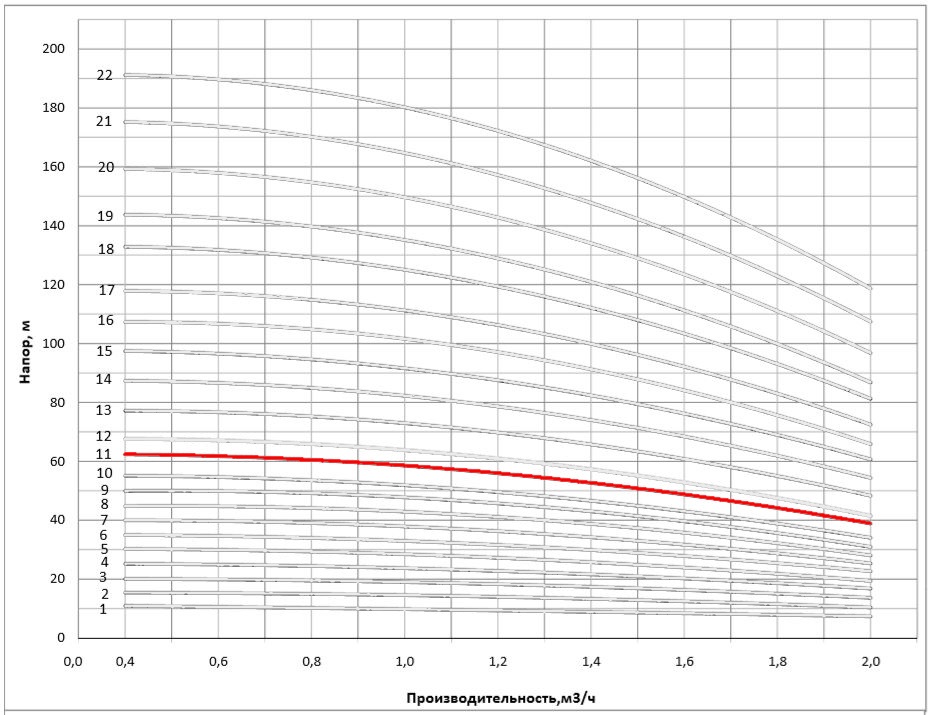 Рабочая характеристика насоса НВС 1-13