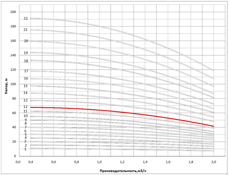 Рабочая характеристика насоса НВС 1-14