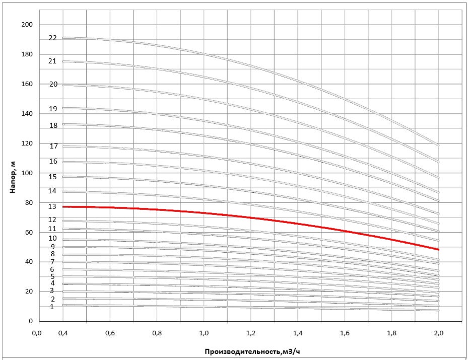 Рабочая характеристика насоса НВС 1-15