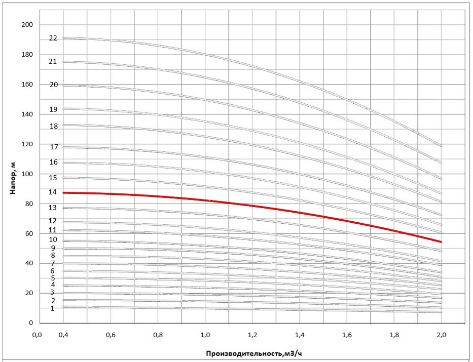 Рабочая характеристика насоса НВС 1-15