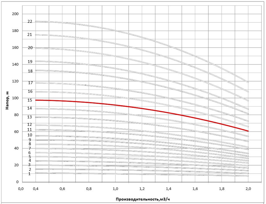 Рабочая характеристика насоса НВС 1-19
