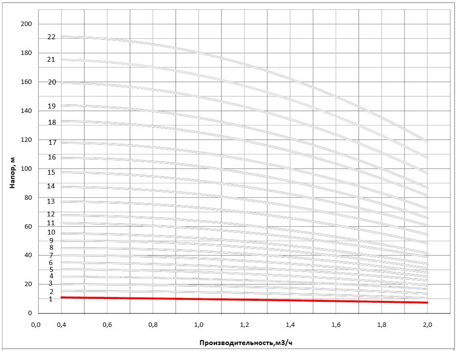 Рабочая характеристика насоса НВС 1-2