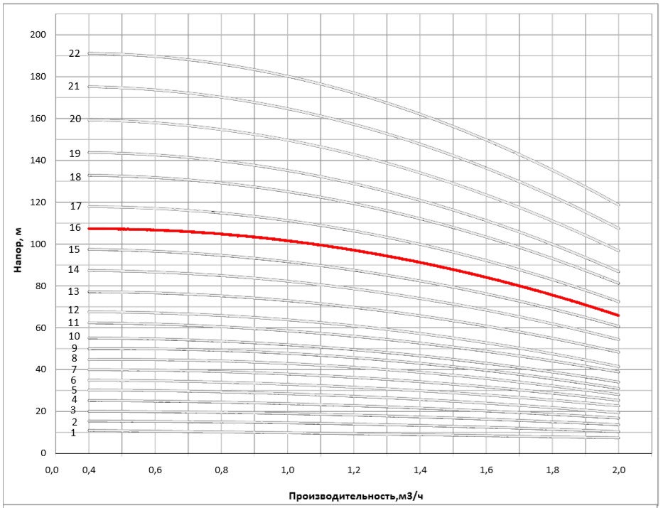 Рабочая характеристика насоса НВС 1-21