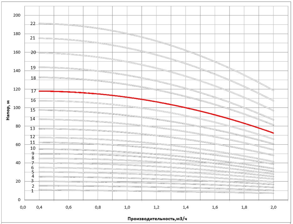 Рабочая характеристика насоса НВС 1-23