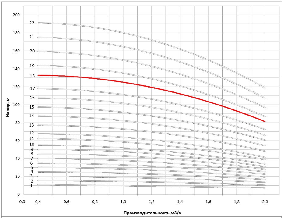 Рабочая характеристика насоса НВС 1-25