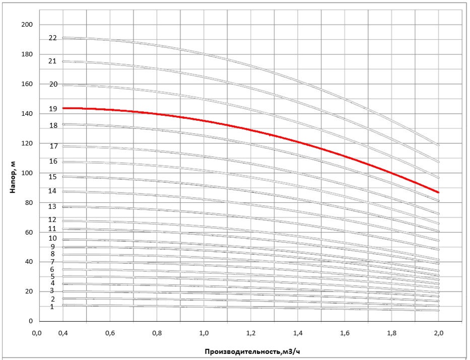 Рабочая характеристика насоса НВС 1-27