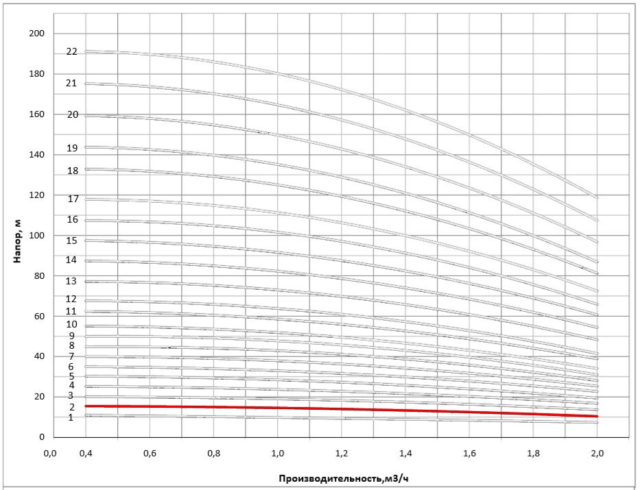 Рабочая характеристика насоса НВС 1-3