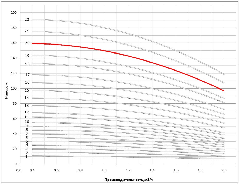 Рабочая характеристика насоса НВС 1-30
