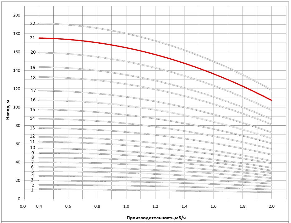 Рабочая характеристика насоса НВС 1-33