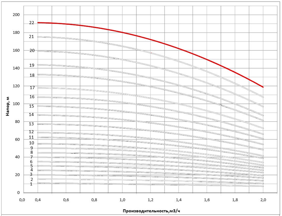 Рабочая характеристика насоса НВС 1-36