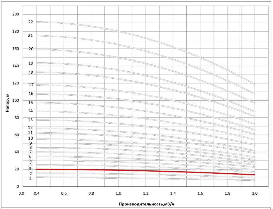 Рабочая характеристика насоса НВС 1-5