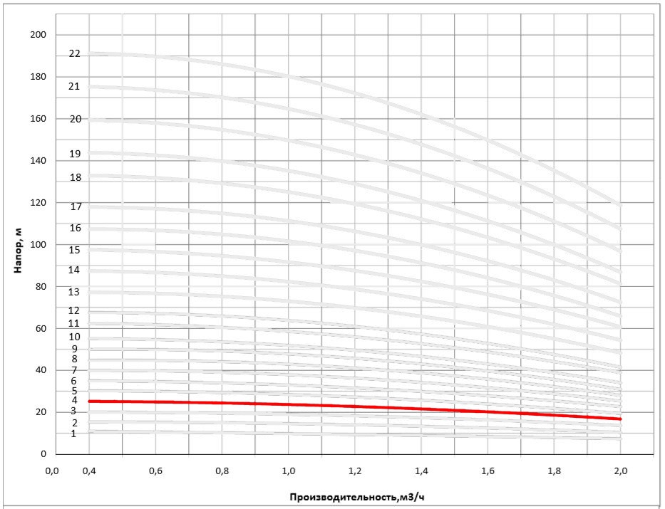 Рабочая характеристика насоса НВС 1-6