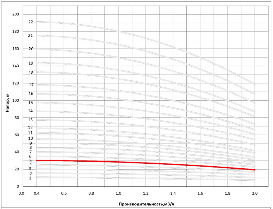 Рабочая характеристика насоса НВС 1-7