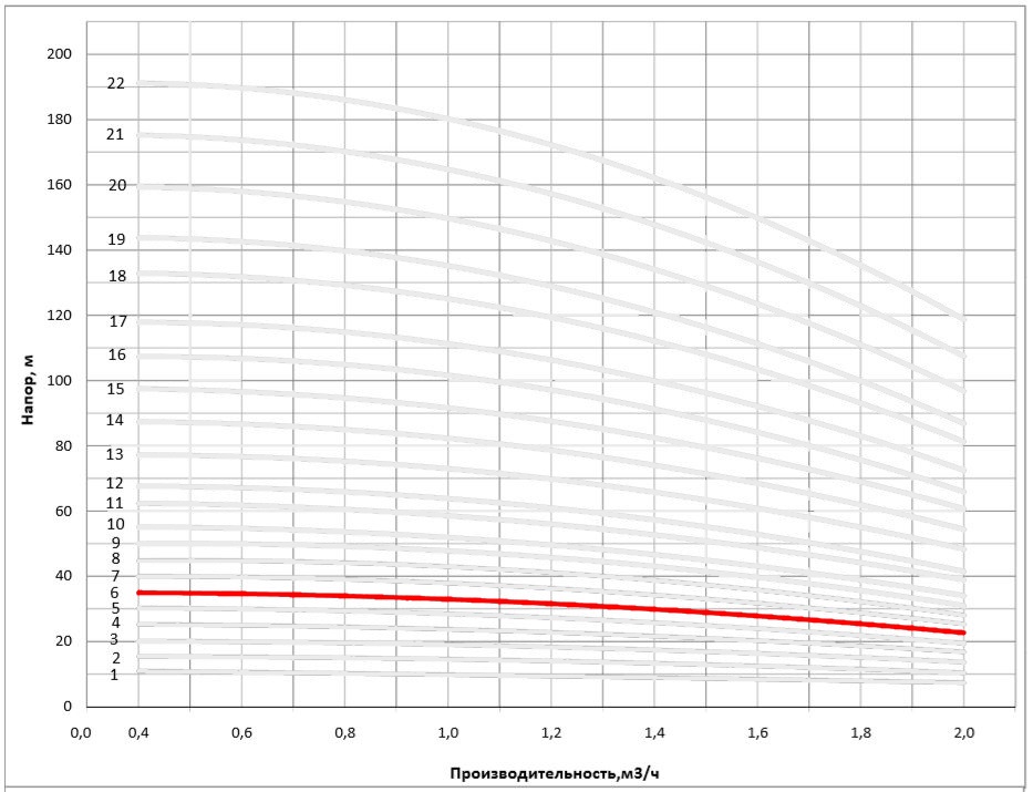 Рабочая характеристика насоса НВС 1-8