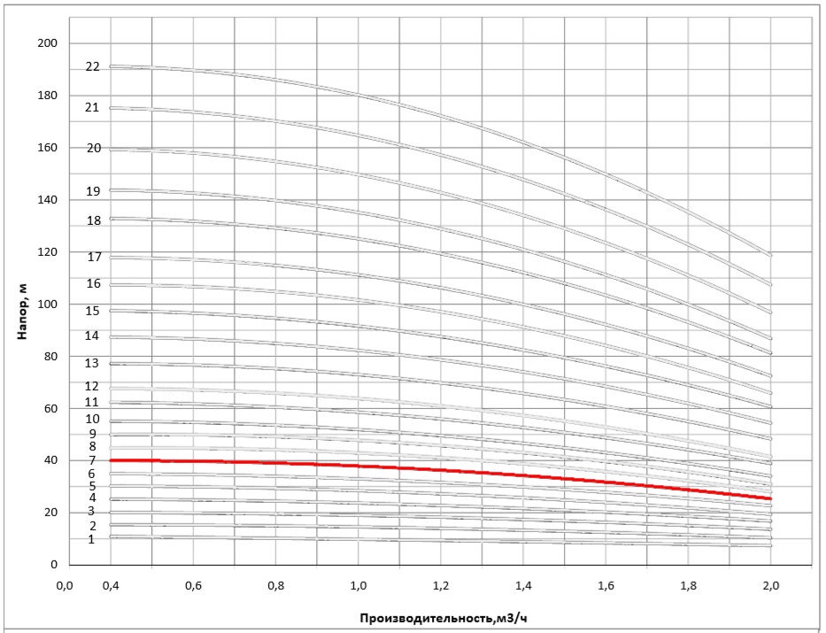 Рабочая характеристика насоса НВС 1-9