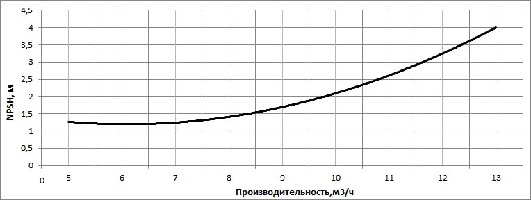 Кавитационный запас насоса НВС 10-20